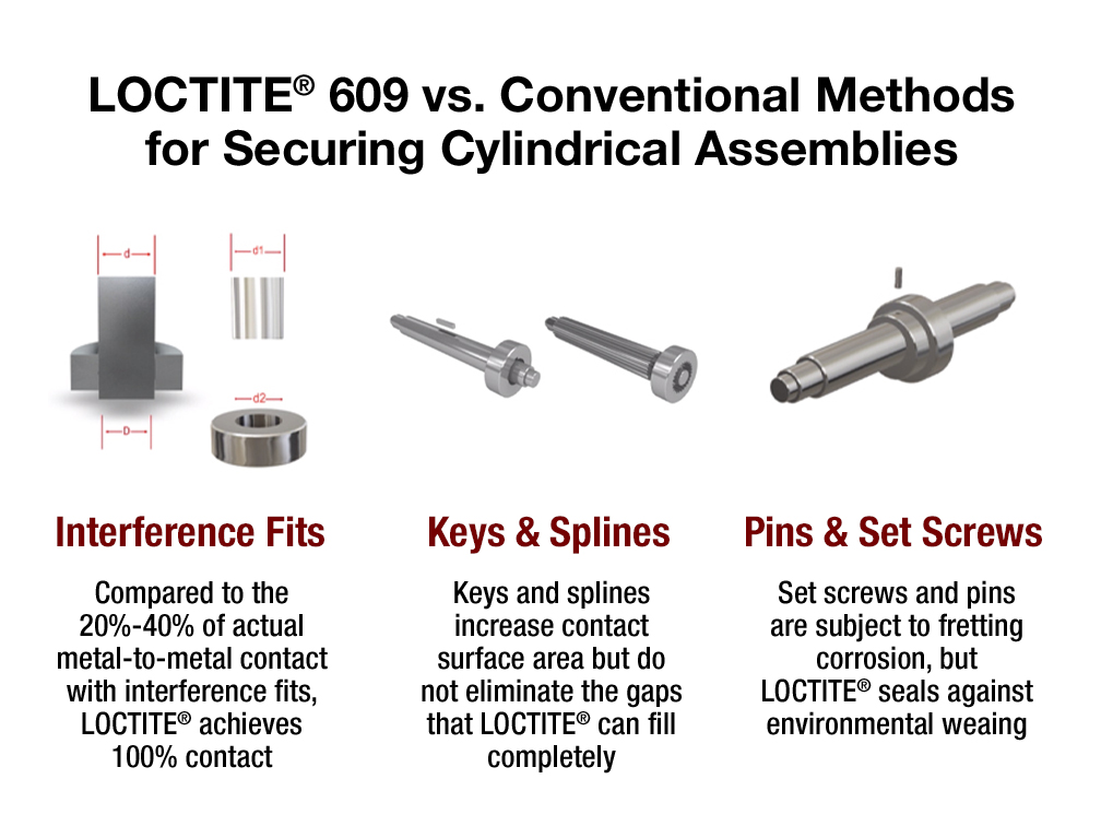 LOCTITE® 609 vs. Conventional Methods for Securing Cylindrical Assemblies